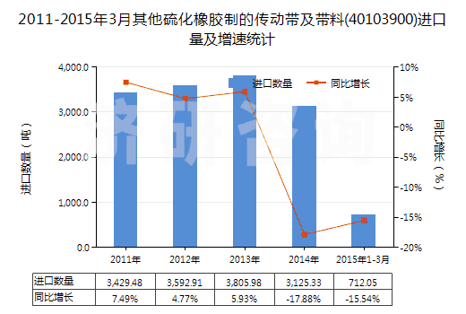 2011-2015年3月其他硫化橡膠制的傳動帶及帶料(40103900)進口量及增速統(tǒng)計